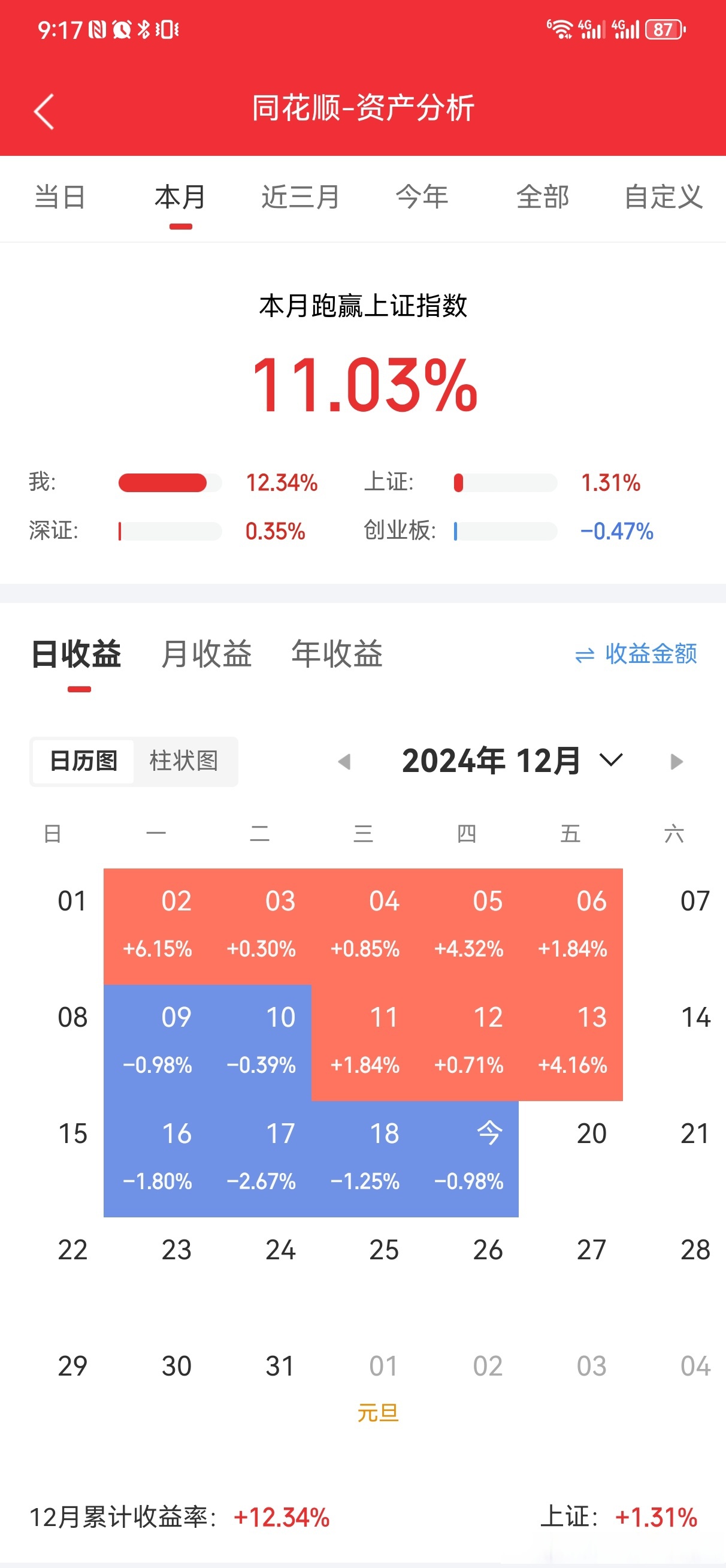 北交所股票全天成交额271.81亿元，87股成交额超亿元
