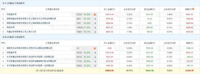 王子新材涨停，龙虎榜上机构买入4225.24万元，卖出4627.85万元