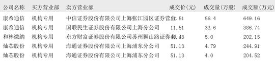 中邮科技大宗交易成交2185.00万元，买方为机构专用席位