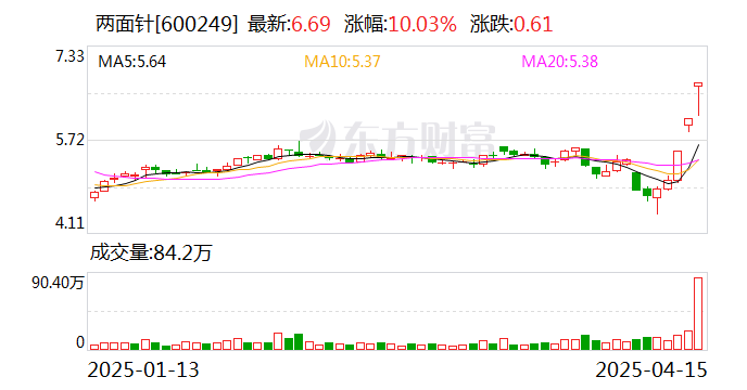 融发核电连收3个涨停板