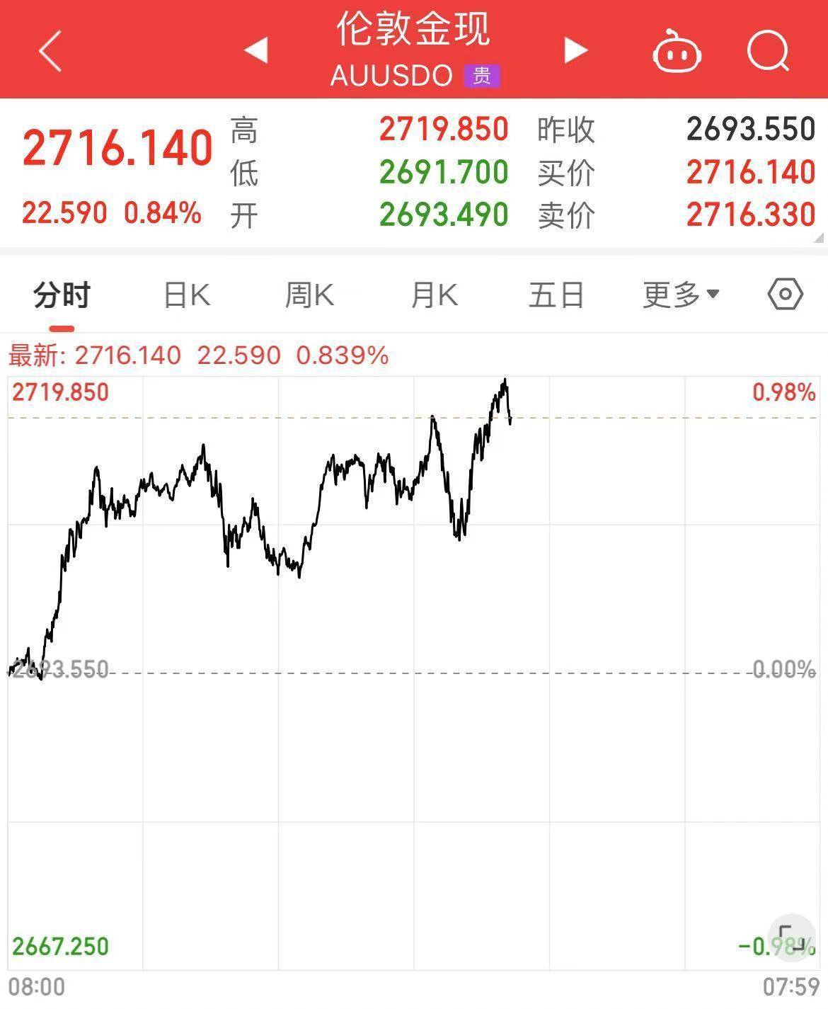 黄金、白银，突然直线暴涨！