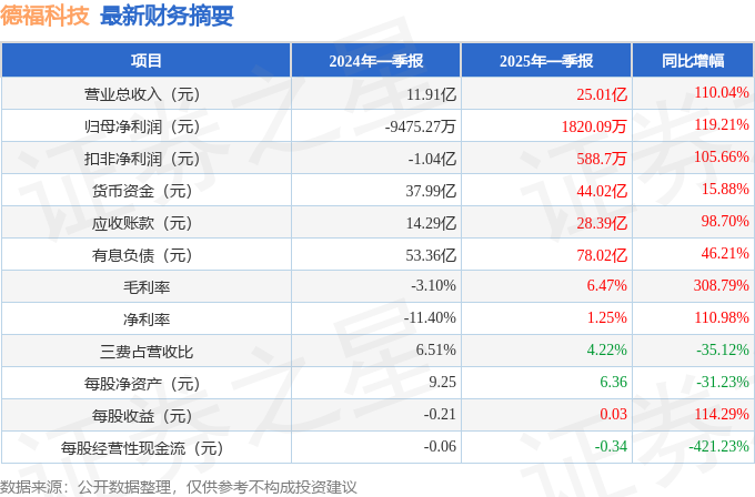 德福科技最新股东户数环比下降7.36%