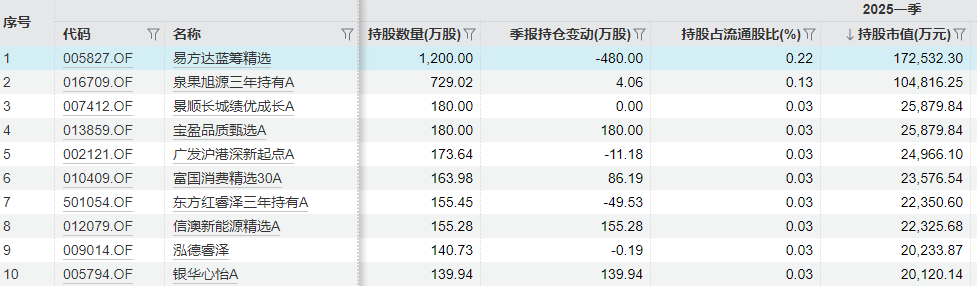三季报出炉，易方达张坤最新研判