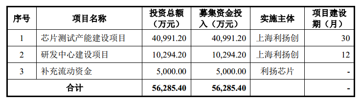 利扬芯片在上海成立集成电路子公司
