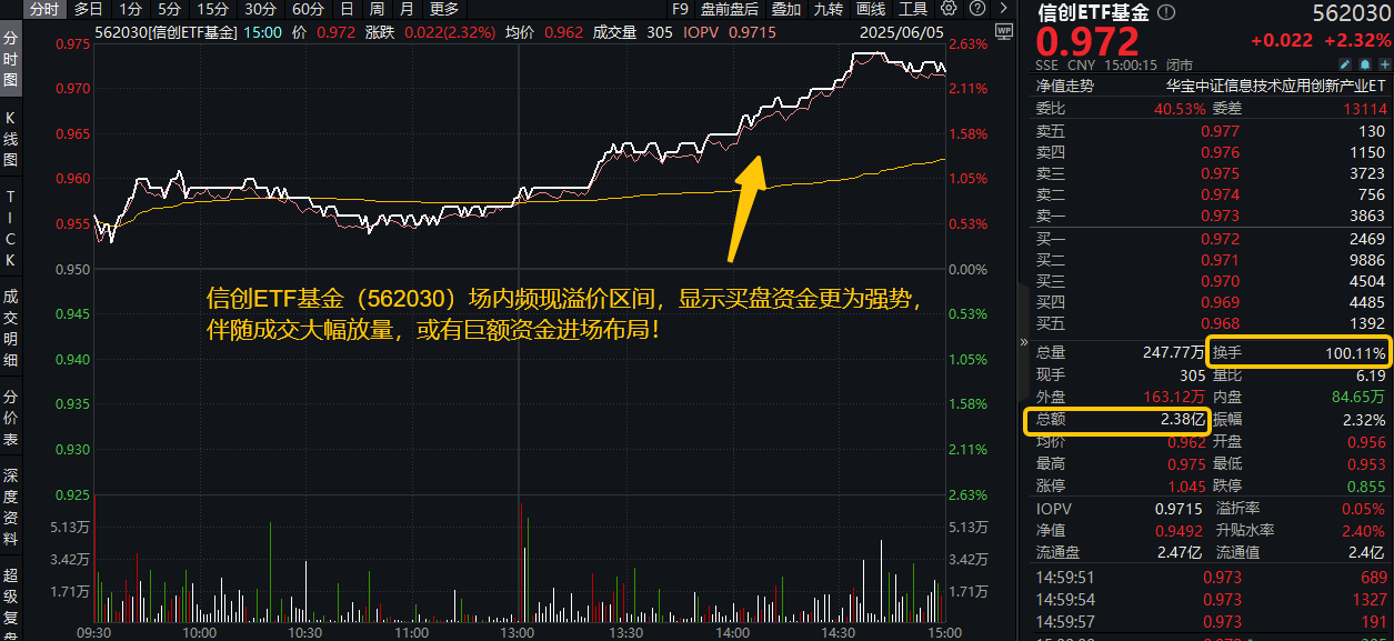 上周AI和创新药ETF涨幅居前 资金流入信创基金