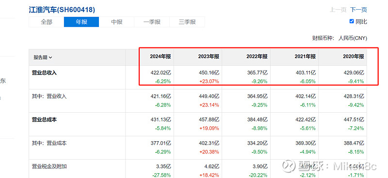 江淮汽车(600418.SH)：5月销量合计33351辆 同比下降3.52%