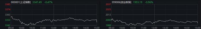收评：创业板指涨1.07% 创新药、可控核聚变概念大涨