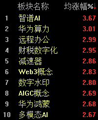 体育概念再度活跃，康力源20%涨停，共创草坪斩获6连板