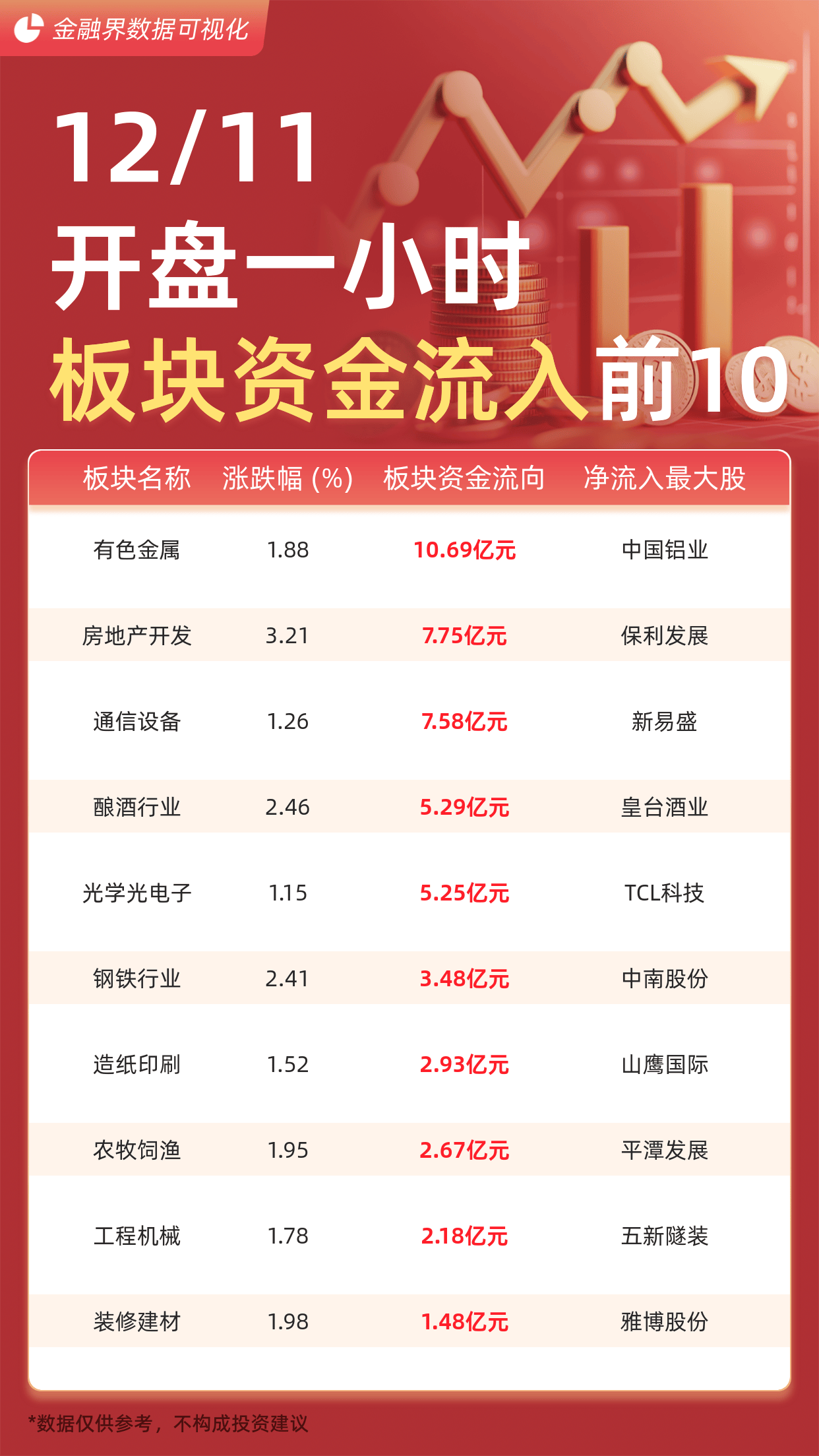 6月9日计算机、有色金属、电子等行业融资净买入额居前