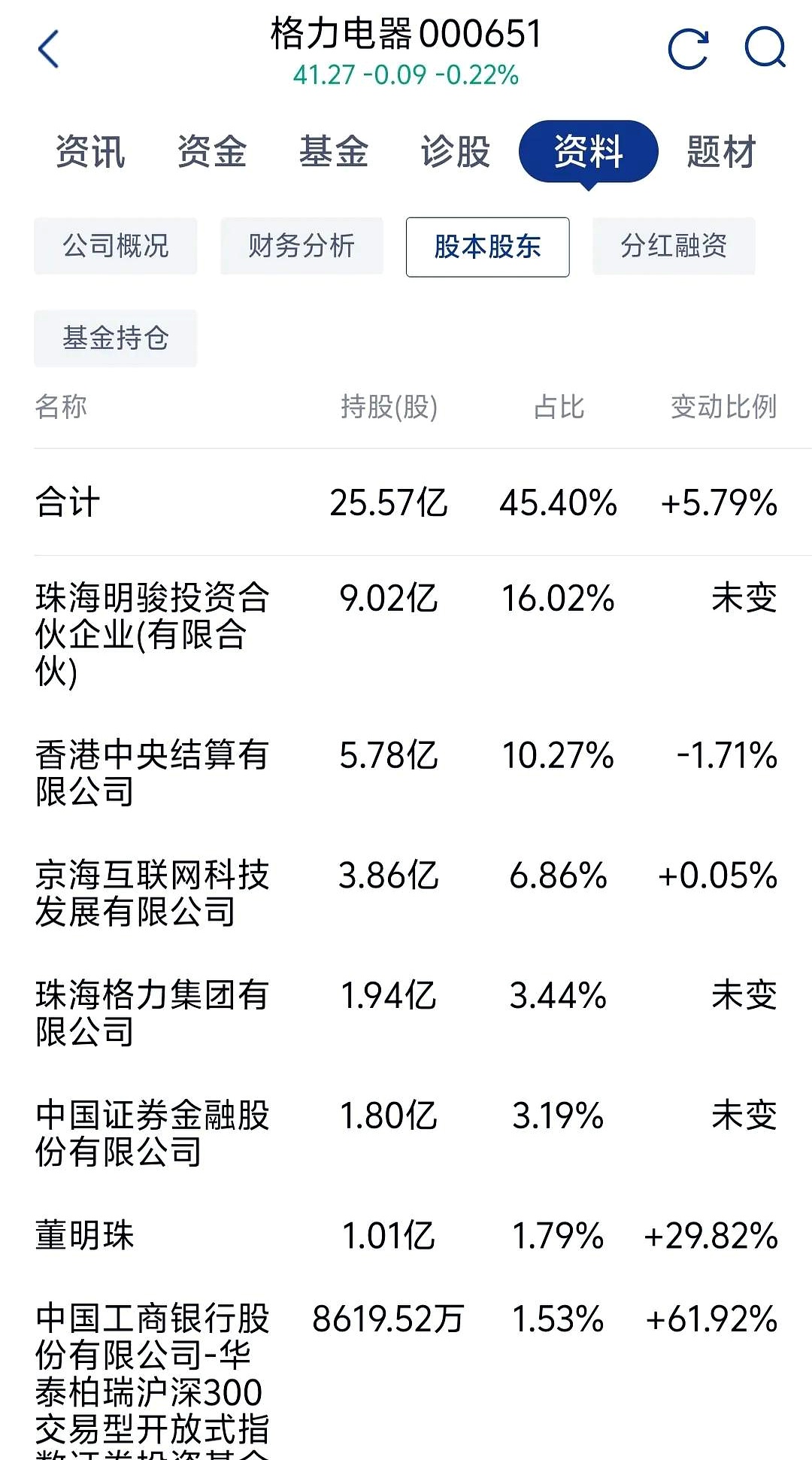 格力电器业绩会： 多个板块具备分拆上市基础