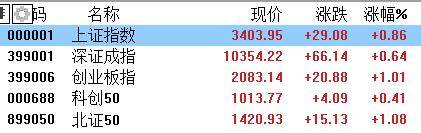 收评：沪指涨0.52%收复3400点，券商、汽车等板块拉升，稀土概念强势