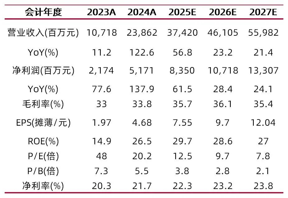 中际旭创：预计二季度从泰国厂出货量已能全面满足北美客户订单需求 将在泰国进一步扩充产能