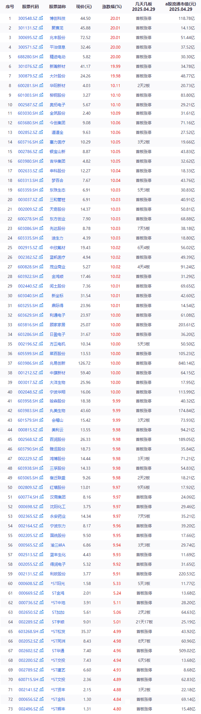 A股平均股价11.67元 45股股价不足2元