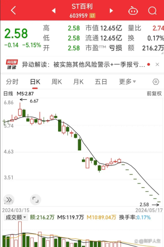 ST百利录得9天7板