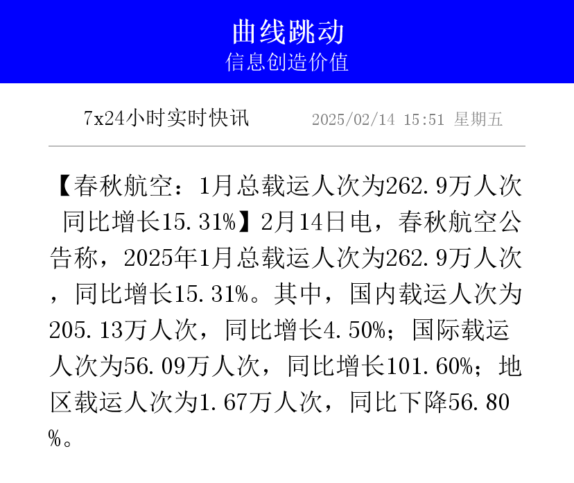 春秋航空：5月旅客周转量同比增长11.66%