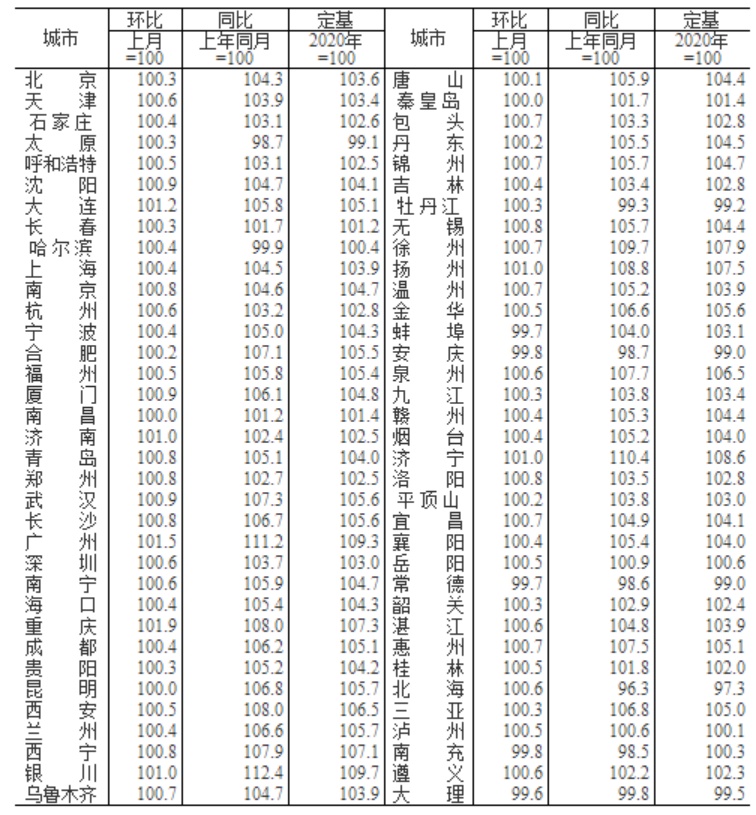 国家统计局：5月份一线城市新建商品住宅销售价格环比由上月持平转为下降0.2%