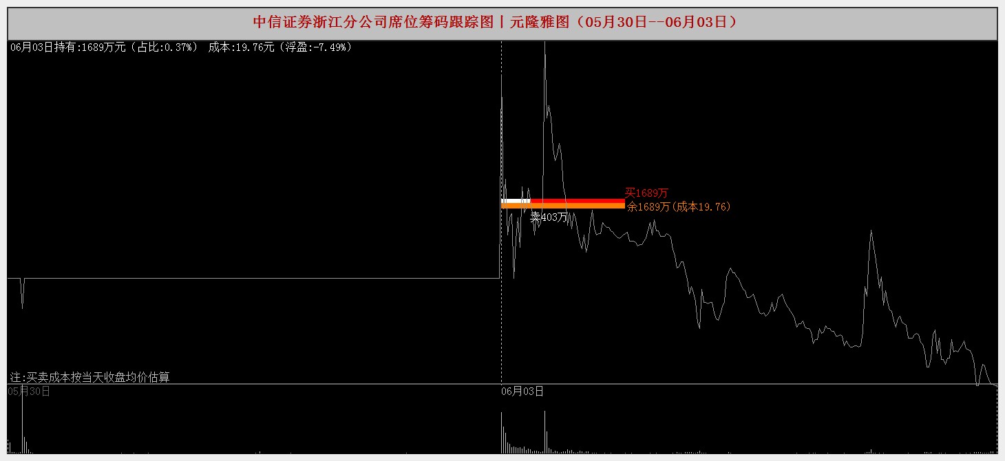 元隆雅图龙虎榜数据（6月20日）
