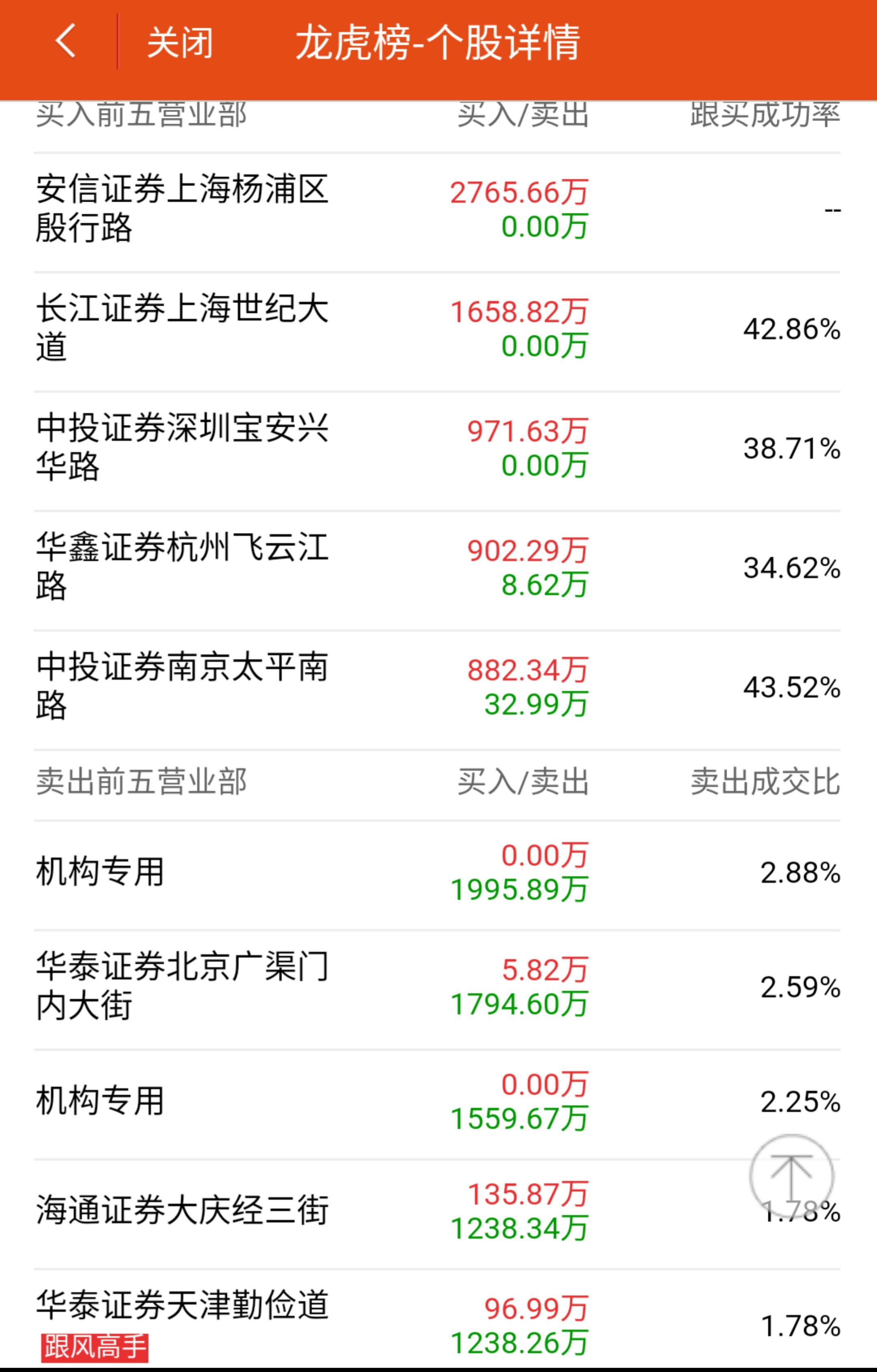 通源石油龙虎榜数据（6月20日）