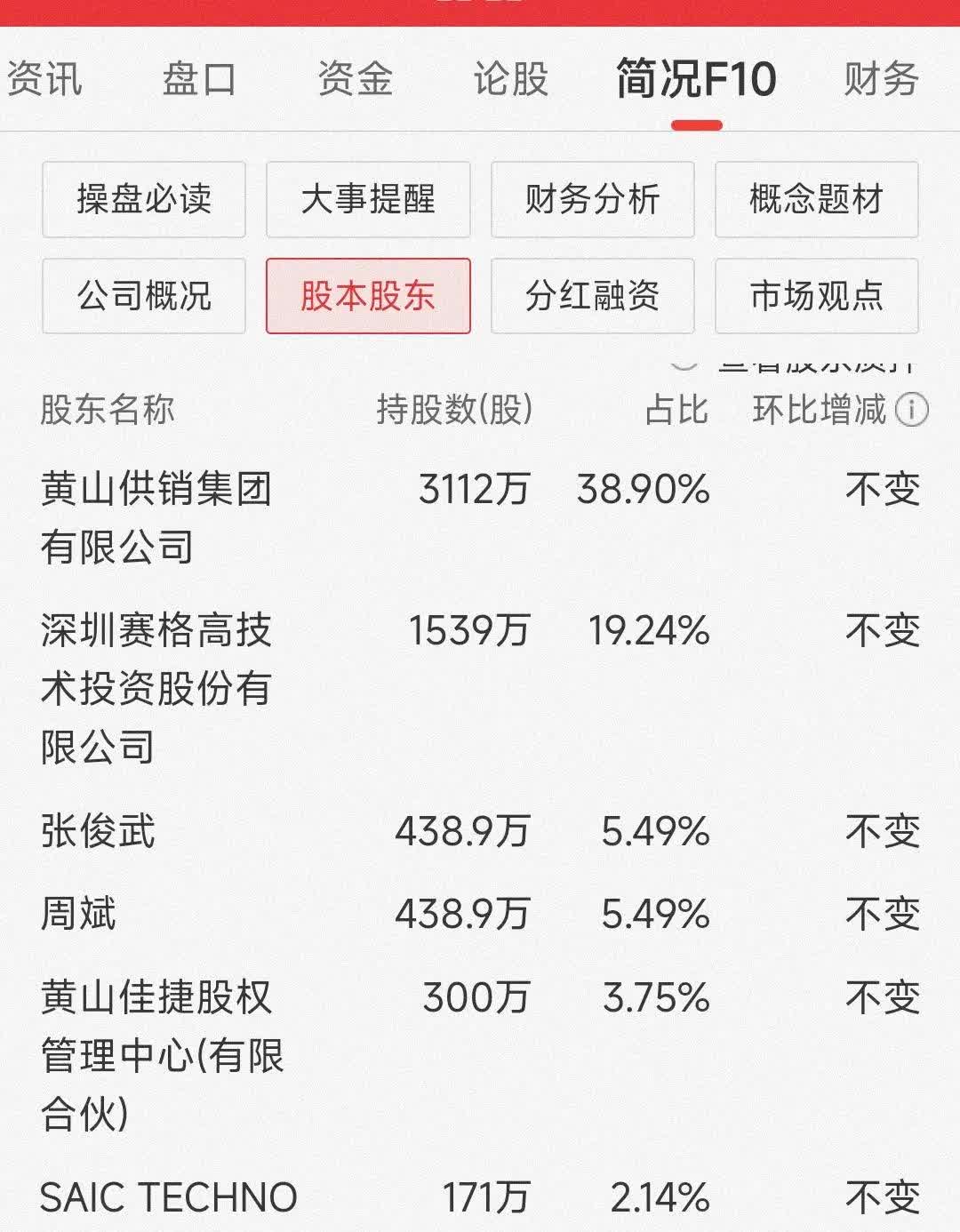 黄山谷捷：截至2025年6月20日，公司股东户数为12944户
