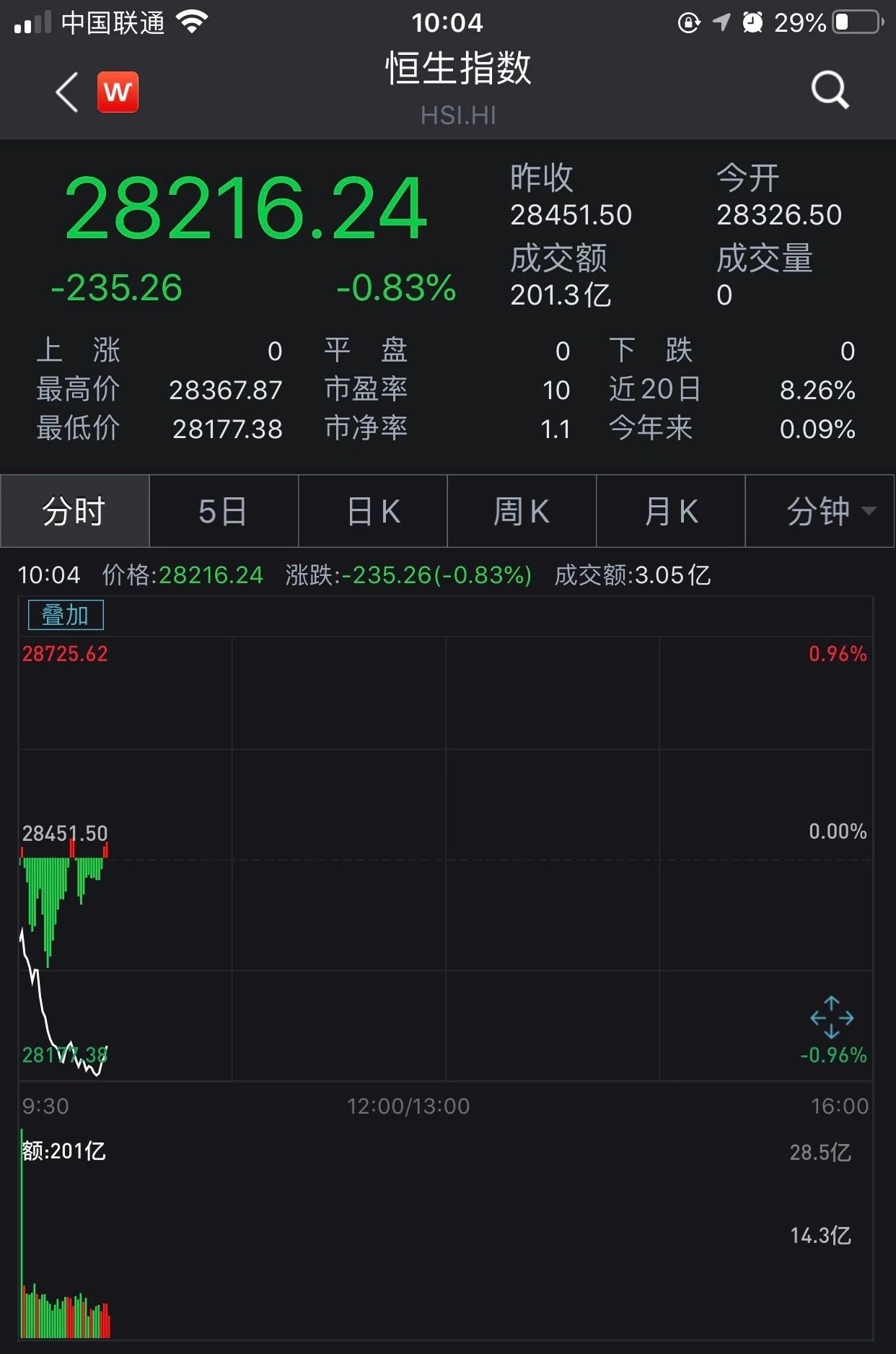 4月份沙特工业生产指数同比增长3.1%