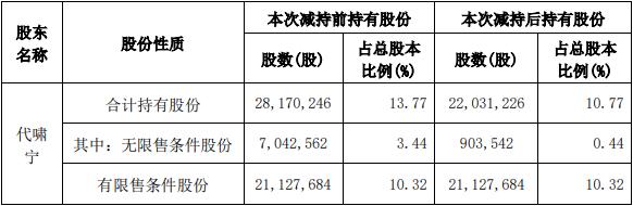中晶科技：实控人拟减持公司不超过2%股份