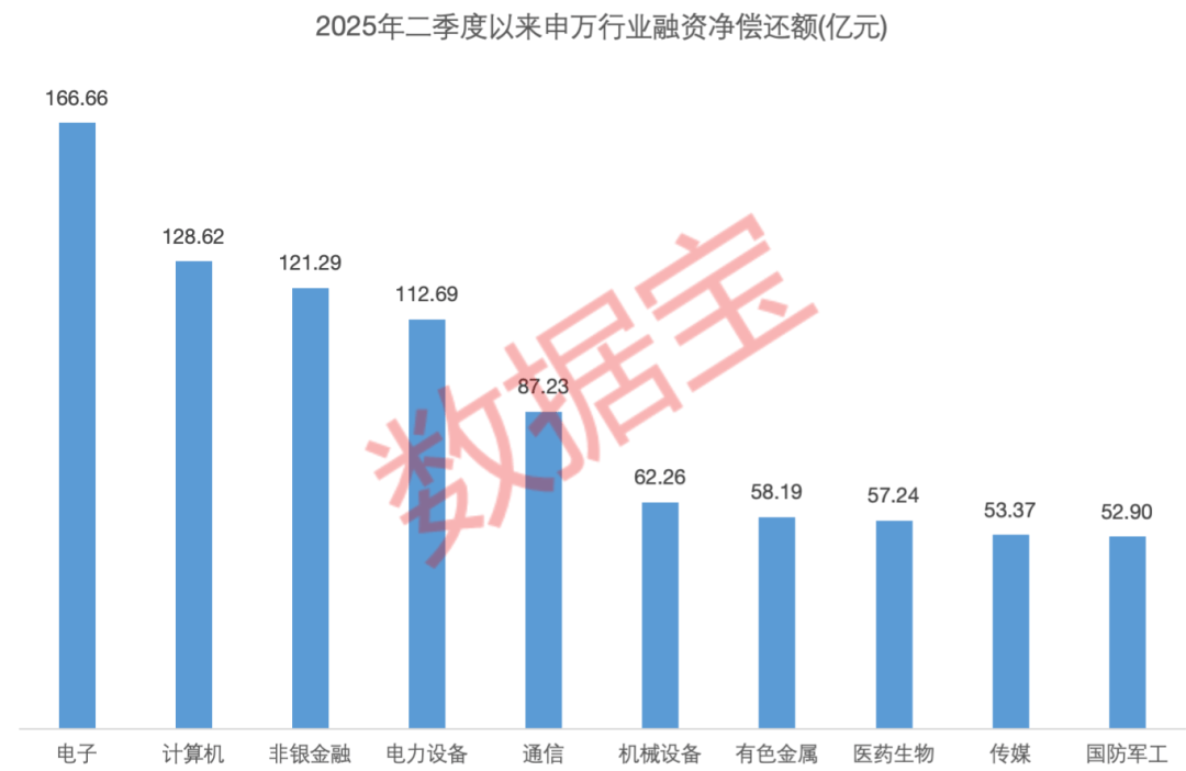 22个行业获融资净买入，医药生物行业净买入金额最多