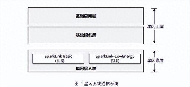 国际星闪联盟：星闪SLE国家标准预计今年发布；商用车360度环视相关技术国家标准正在推进