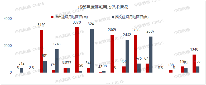 成都3宗涉宅用地10.89亿元成交