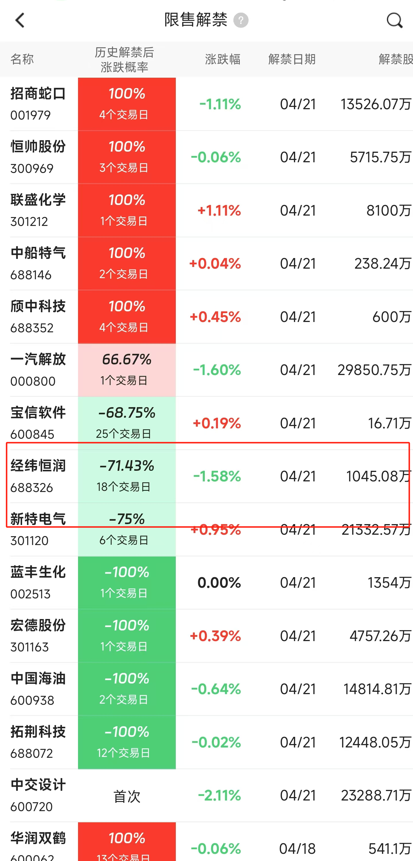下周68股面临解禁