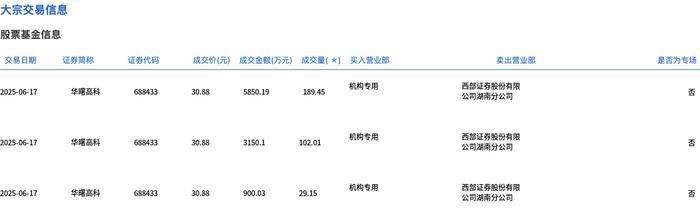 国轩高科大宗交易成交259.68万元