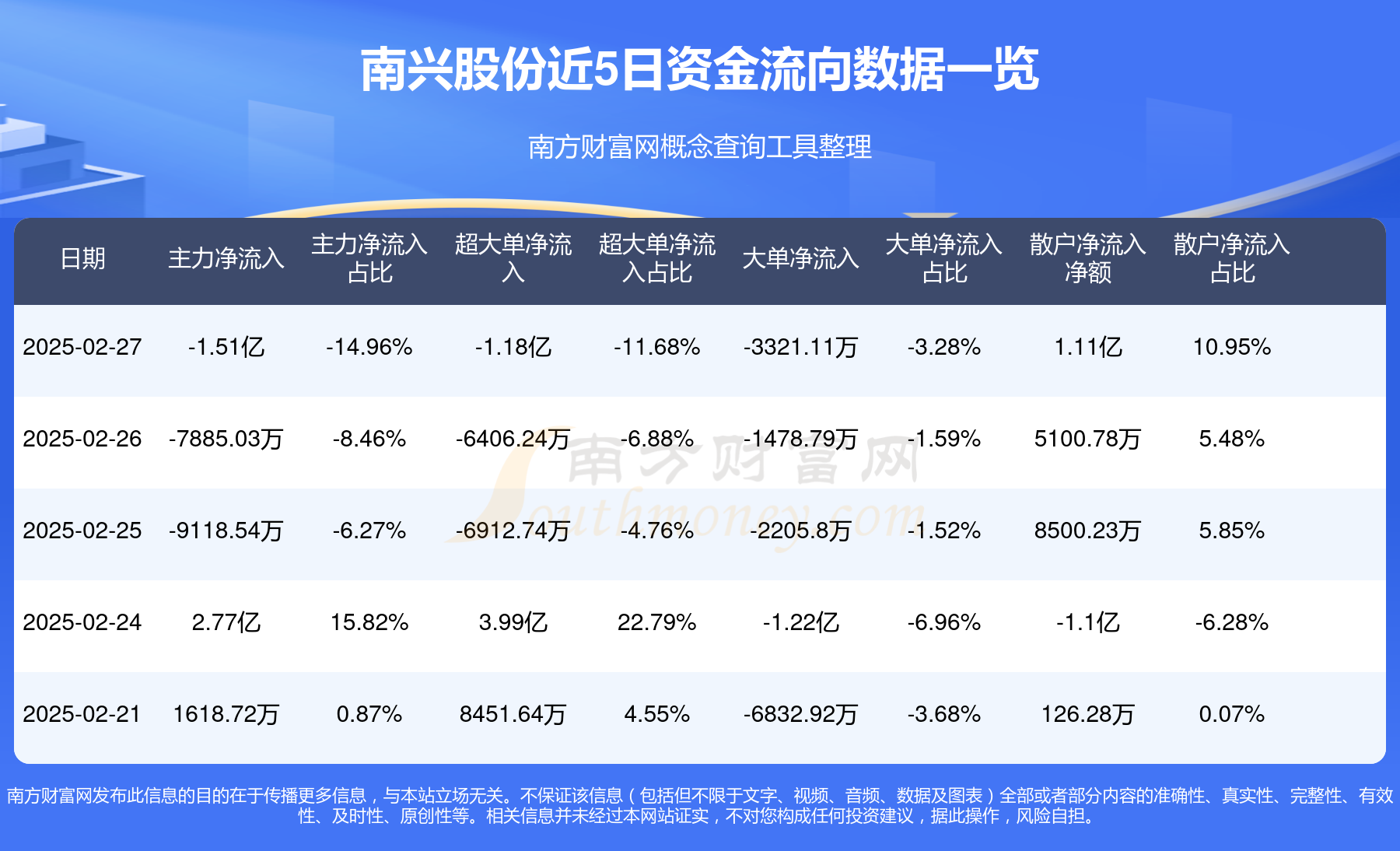 南向资金今日净卖出30.47亿港元