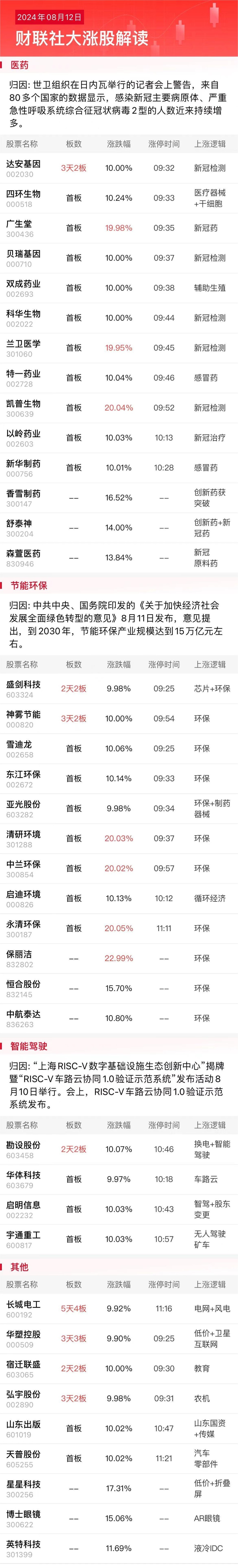长城电工录得6天4板