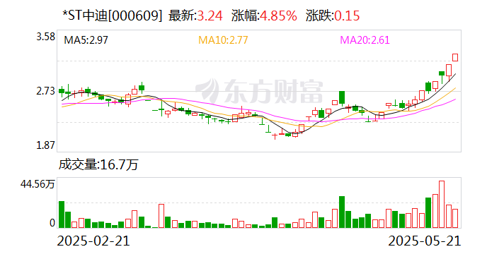长城电工录得6天4板