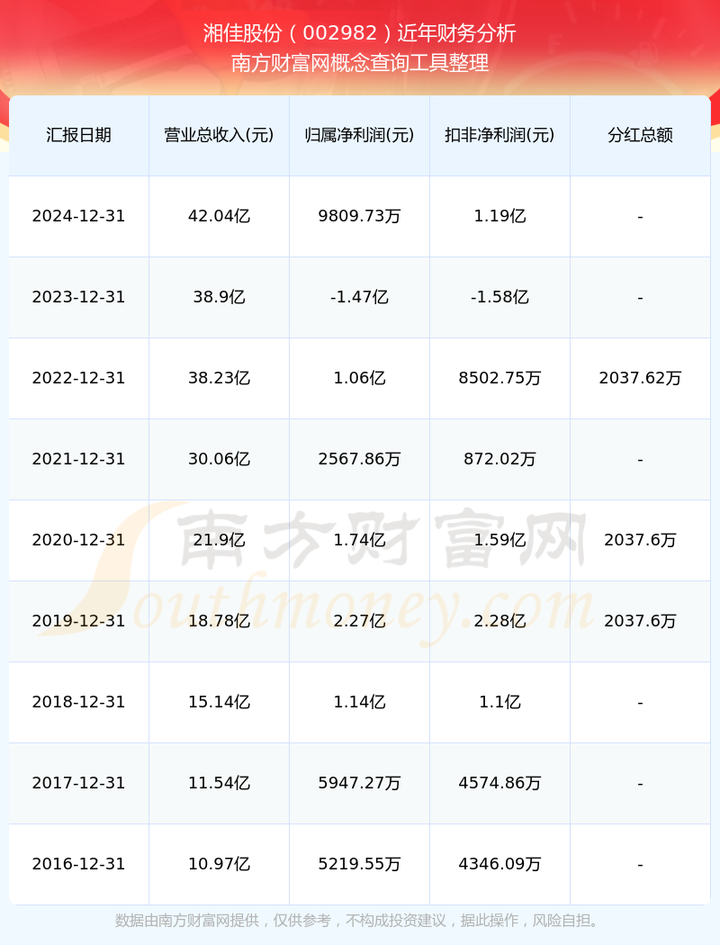 湘佳股份：活禽市场低迷 6月活禽销售收入同比减少31.64%