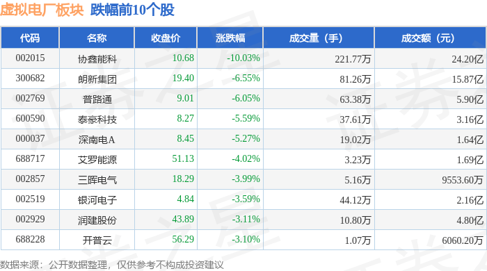 虚拟电厂概念涨2.62%，主力资金净流入66股