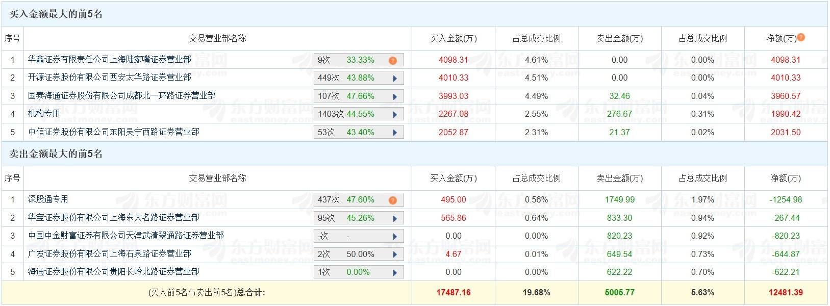 中国稀土涨停，机构龙虎榜净卖出4523.79万元