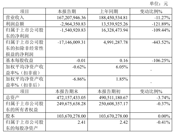 华神科技：上半年预计亏损4500万元―5500万元 同比由盈转亏