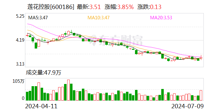 金瑞矿业：预计上半年净利润3429.59万元 同比增213.73%
