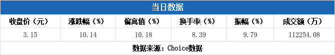 中新集团涨停，上榜营业部合计净买入2884.76万元