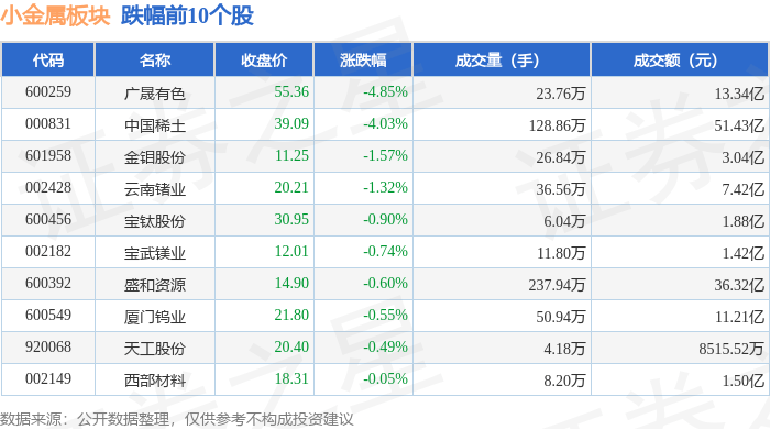 两市主力资金净流出超250亿元 有色金属等行业实现净流入